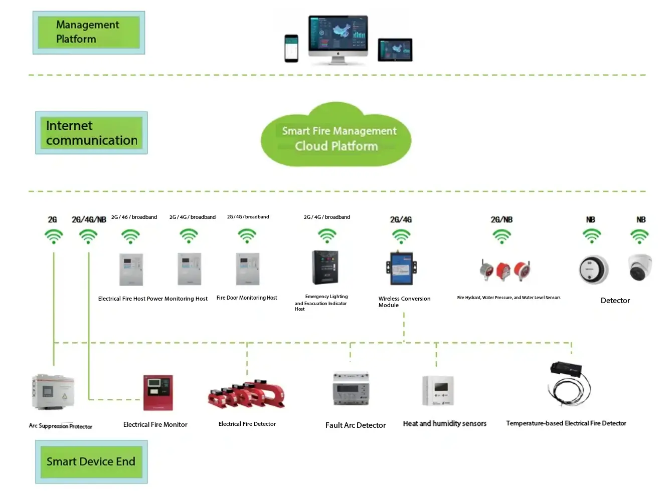 Intelligent fire protection cloud platform architecture with IoT edge cloud layers